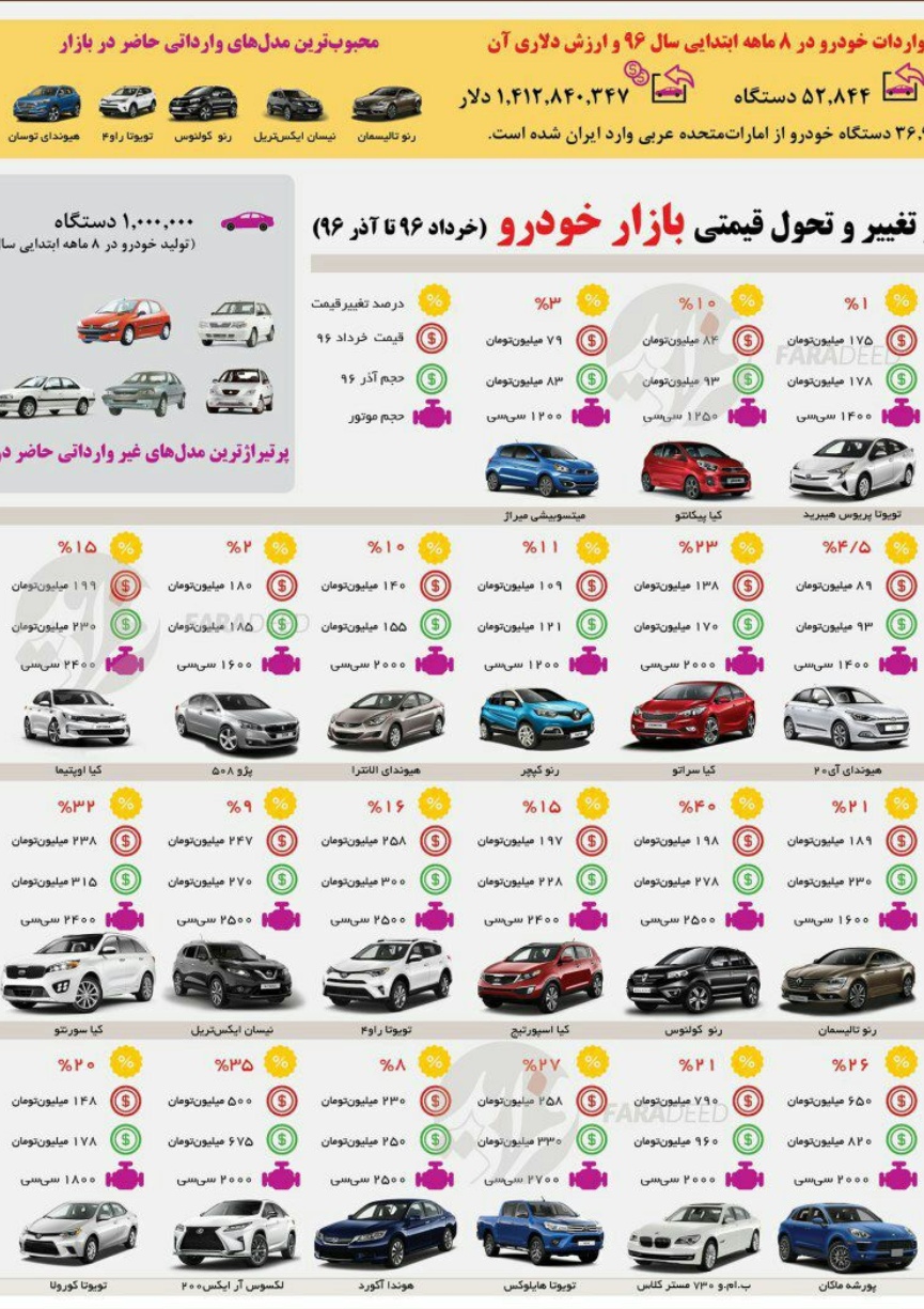 بازار بی سروسامان خودرو در ایران