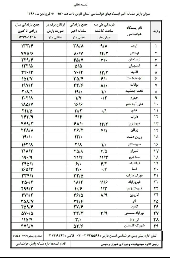 آخرین آمار بارش در شهرستان های فارس تا بامداد 6 فروردین