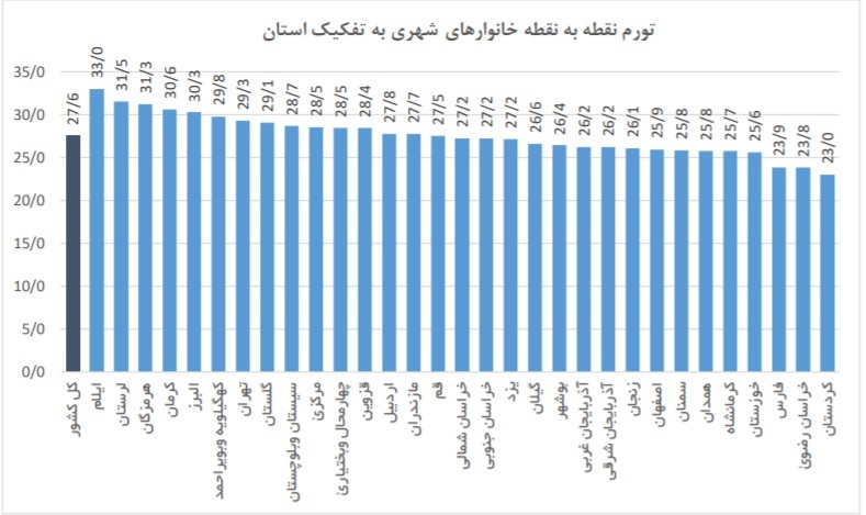 نمودار نرخ تورم آذر به تفکیک استان ها | افزایش تورم در آذر ماه | افزایش تورم در روستاها بیشتر از شهرهاست