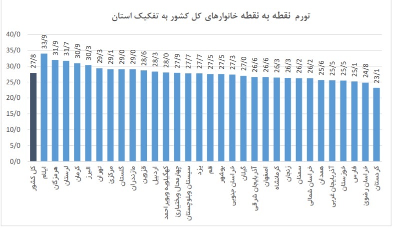 نمودار نرخ تورم آذر به تفکیک استان ها | افزایش تورم در آذر ماه | افزایش تورم در روستاها بیشتر از شهرهاست