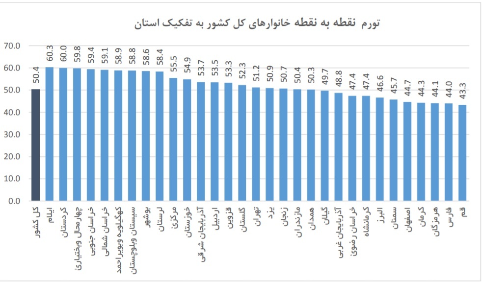 نرخ تورم استان های کشور اعلام شد|تورم روستاهای فارس بیشتر از شهرها است