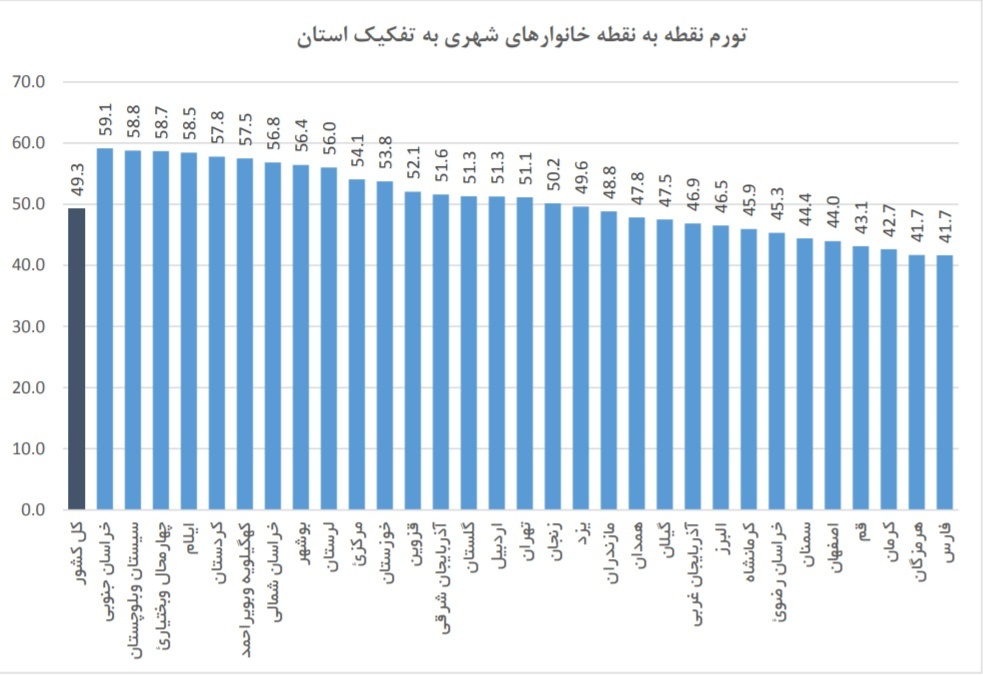 نرخ تورم استان های کشور اعلام شد|تورم روستاهای فارس بیشتر از شهرها است