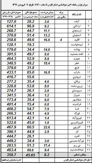جدول بارش های اخیر در شهرستان های فارس