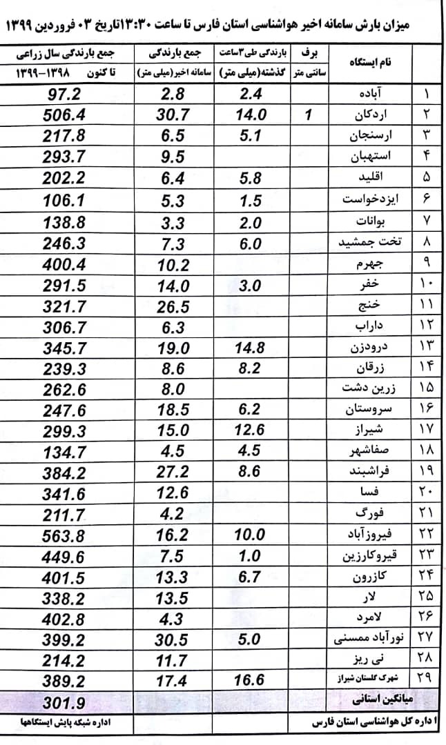 آخرین آمار بارش ها در استان فارس