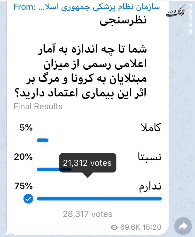 ۷۵ درصد نظردهندگان اعتمادی به آمار وزارت بهداشت در مورد کرونا ندارد!