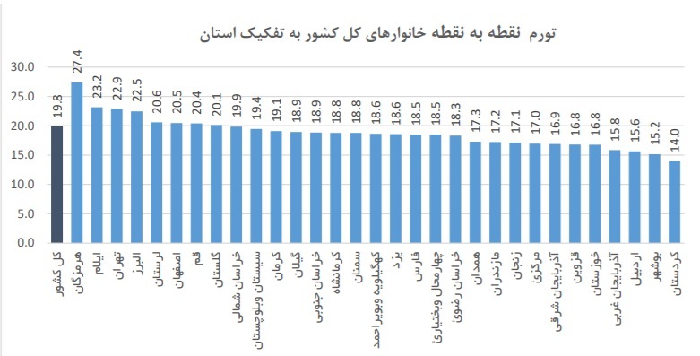 فارس کمترین نرخ تورم سالانه در کشور را دارد