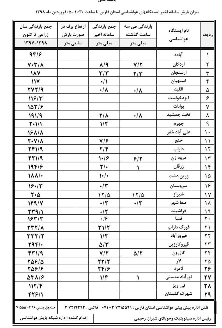 آمار بارش های فارس در صبح امروز